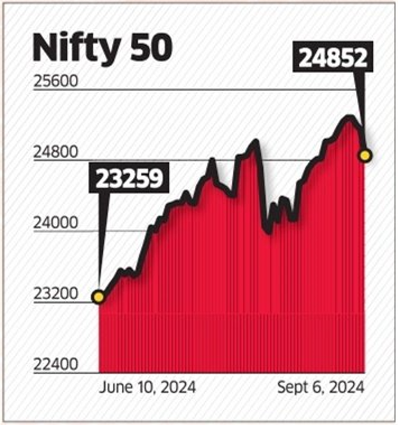 Nifty 50 chart