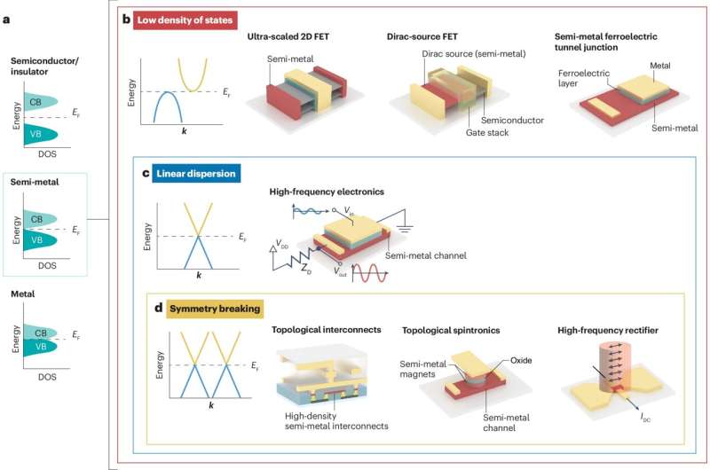  the future of semi-me<em></em>tal electro<em></em>nics 